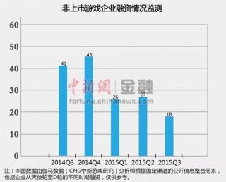 解决中小游戏企业融资难